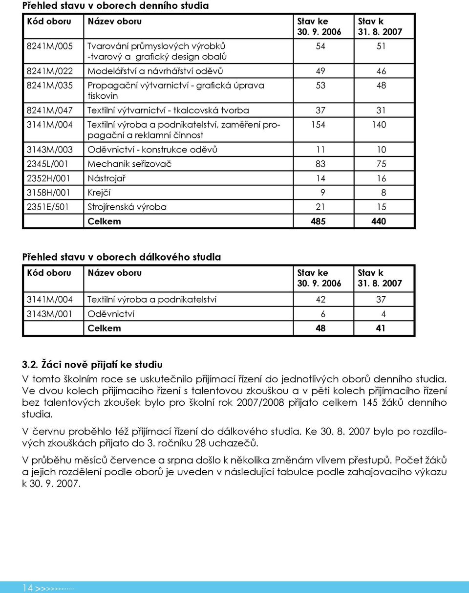 2007 54 51 8241M/022 Modelářství a návrhářství oděvů 49 46 8241M/035 Propagační výtvarnictví - grafická úprava 53 48 tiskovin 8241M/047 Textilní výtvarnictví - tkalcovská tvorba 37 31 3141M/004