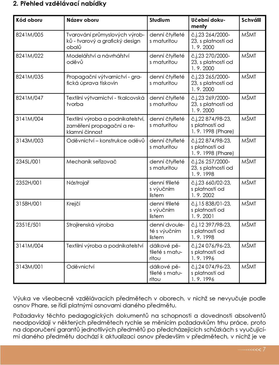 denní čtyřleté s maturitou denní čtyřleté s maturitou denní čtyřleté s maturitou denní čtyřleté s maturitou denní čtyřleté s maturitou 3143M/003 Oděvnictví konstrukce oděvů denní čtyřleté s maturitou