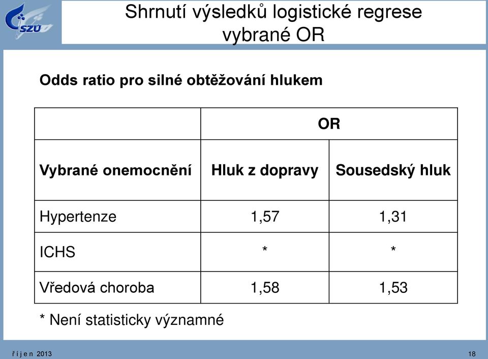 dopravy Sousedský hluk Hypertenze 1,57 1,31 ICHS * *