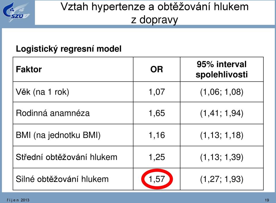 1,65 (1,41; 1,94) BMI (na jednotku BMI) 1,16 (1,13; 1,18) Střední obtěžování