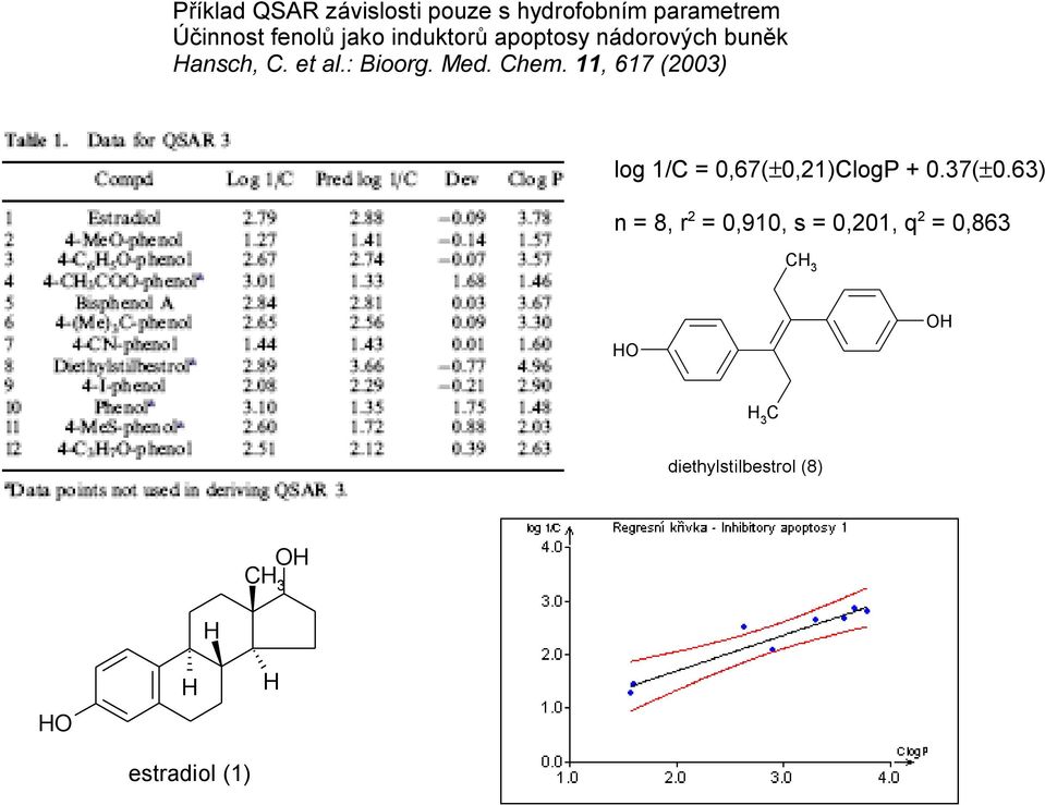 11, 617 (2003) log 1/C = 0,67(±0,21)ClogP + 0.37(±0.