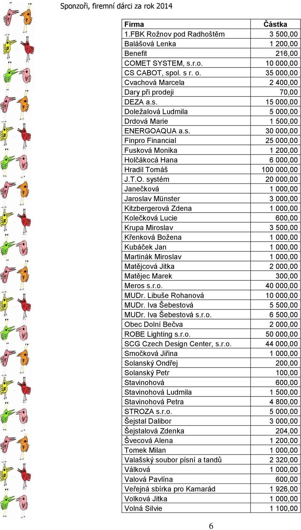 T.O. systém 20 000,00 Janečková 1 000,00 Jaroslav Münster 3 000,00 Kitzbergerová Zdena 1 000,00 Kolečková Lucie 600,00 Krupa Miroslav 3 500,00 Křenková Božena 1 000,00 Kubáček Jan 1 000,00 Martinák