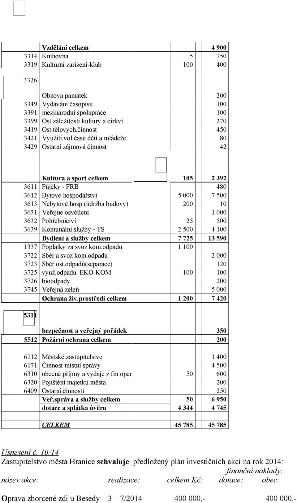 času dětí a mládeže 80 3429 Ostatní zájmová činnost 42 Kultura a sport celkem 105 2 392 3611 Půjčky - FRB 480 3612 Bytové hospodářství 5 000 7 500 3613 Nebytové hosp.