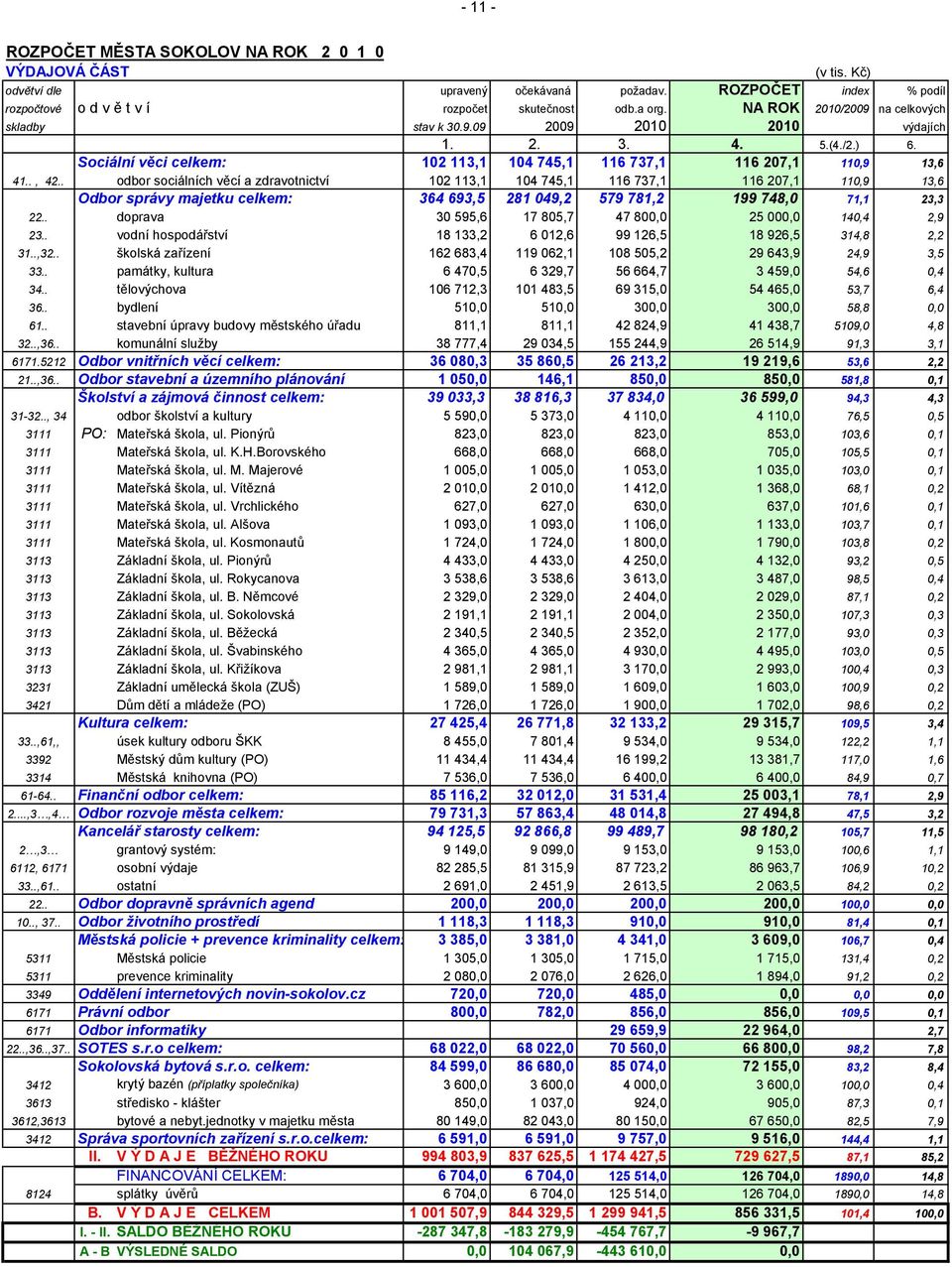 . odbor sociálních věcí a zdravotnictví 102 113,1 104 745,1 116 737,1 116 207,1 110,9 13,6 Odbor správy majetku celkem: 364 693,5 281 049,2 579 781,2 199 748,0 71,1 23,3 22.