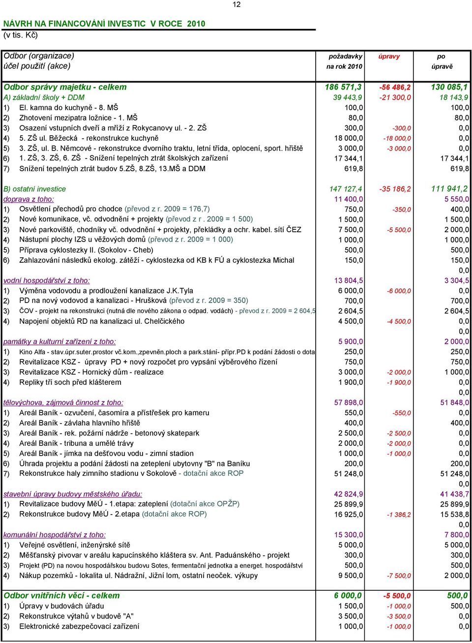 kamna do kuchyně - 8. MŠ 10 10 2) Zhotovení mezipatra ložnice - 1. MŠ 8 8 3) Osazení vstupních dveří a mříží z Rokycanovy ul. - 2. ZŠ 30-30 4) 5. ZŠ ul.