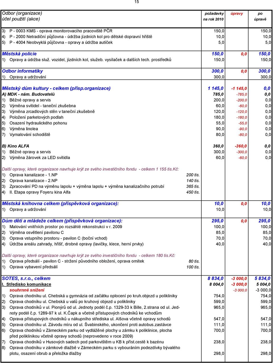 prostředků 15 15 Odbor informatiky 30 30 1) Opravy a udržování 30 30 Městský dům kultury - celkem (přísp.organizace) 1 145,0-1 145,0 A) MDK - nám.