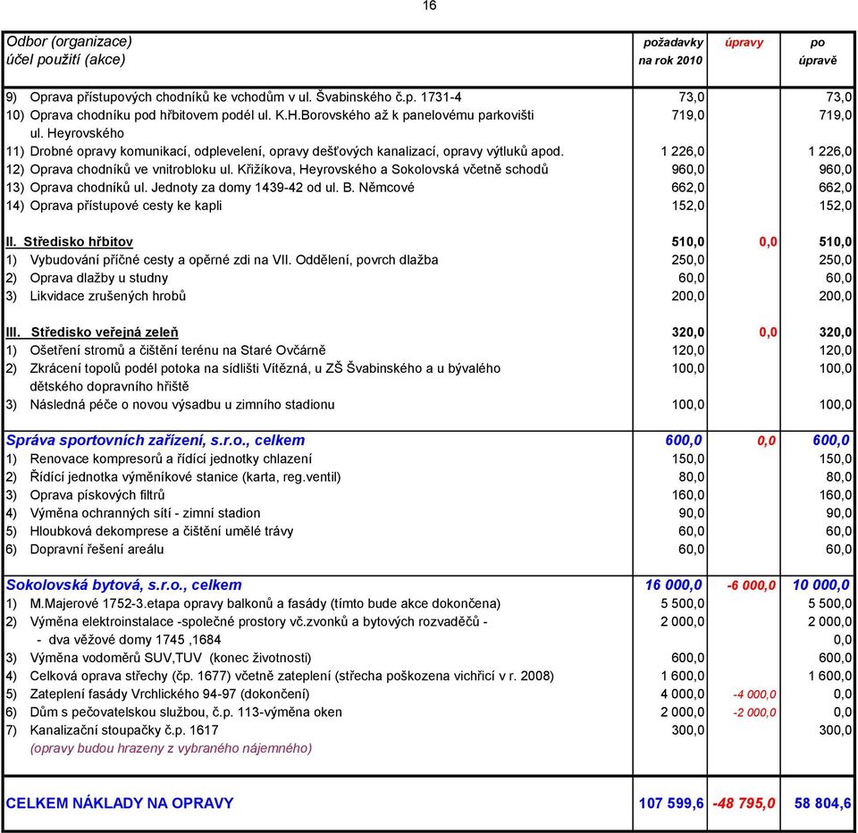 1 226,0 1 226,0 12) Oprava chodníků ve vnitrobloku ul. Křižíkova, Heyrovského a Sokolovská včetně schodů 96 96 13) Oprava chodníků ul. Jednoty za domy 1439-42 od ul. B.