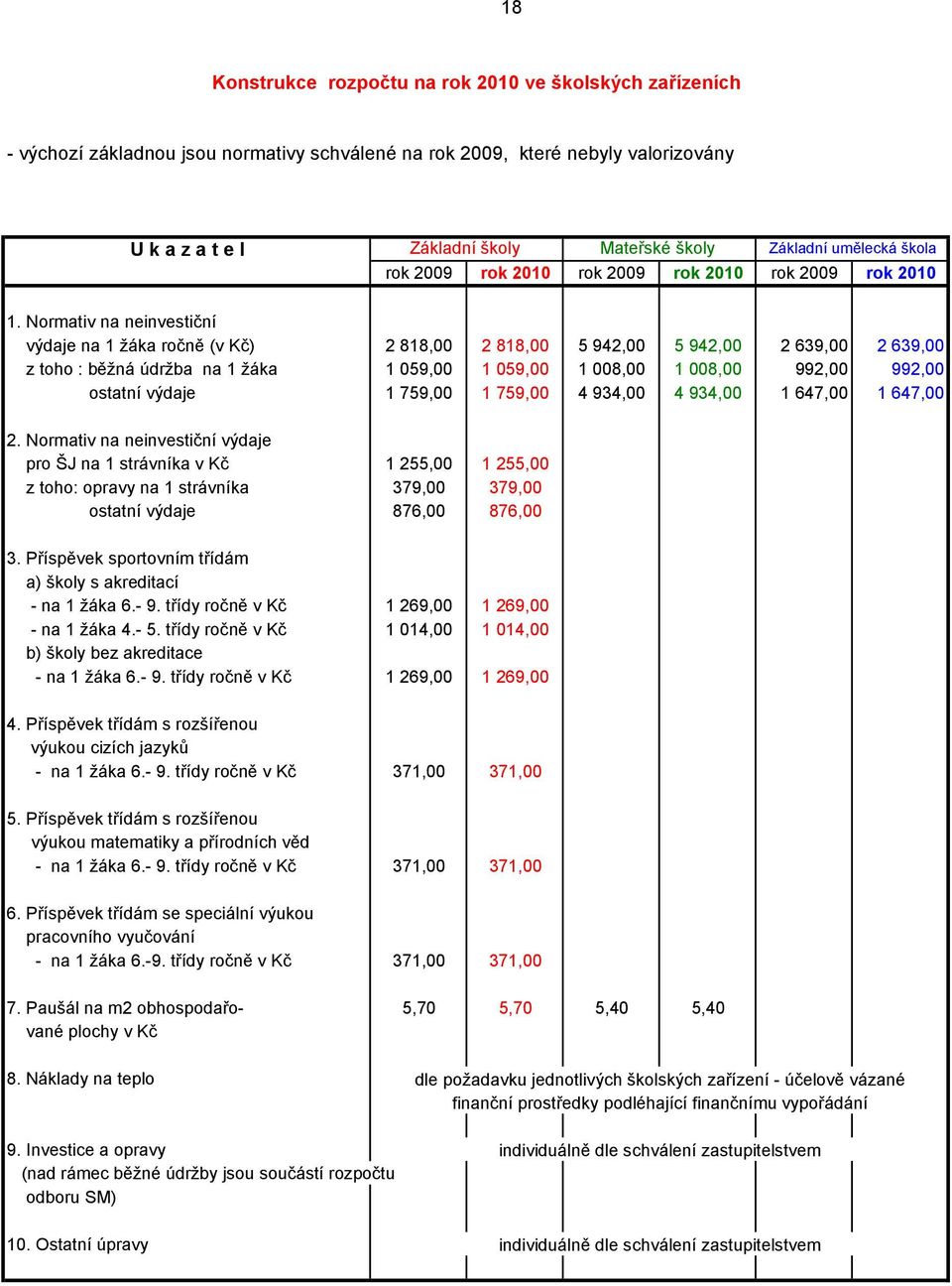 Normativ na neinvestiční výdaje na 1 žáka ročně (v Kč) 2 818,00 2 818,00 5 942,00 5 942,00 2 639,00 2 639,00 z toho : běžná údržba na 1 žáka 1 059,00 1 059,00 1 008,00 1 008,00 992,00 992,00 ostatní