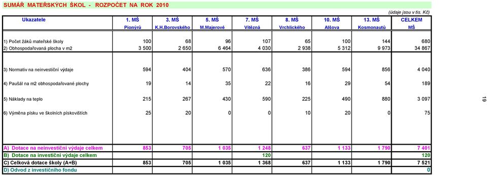 na neinvestiční výdaje 594 404 570 636 386 594 856 4 040 4) Paušál na m2 obhospodařované plochy 19 14 35 22 16 29 54 189 5) Náklady na teplo 215 267 430 590 225 490 880 3 097 19 6) Výměna písku ve