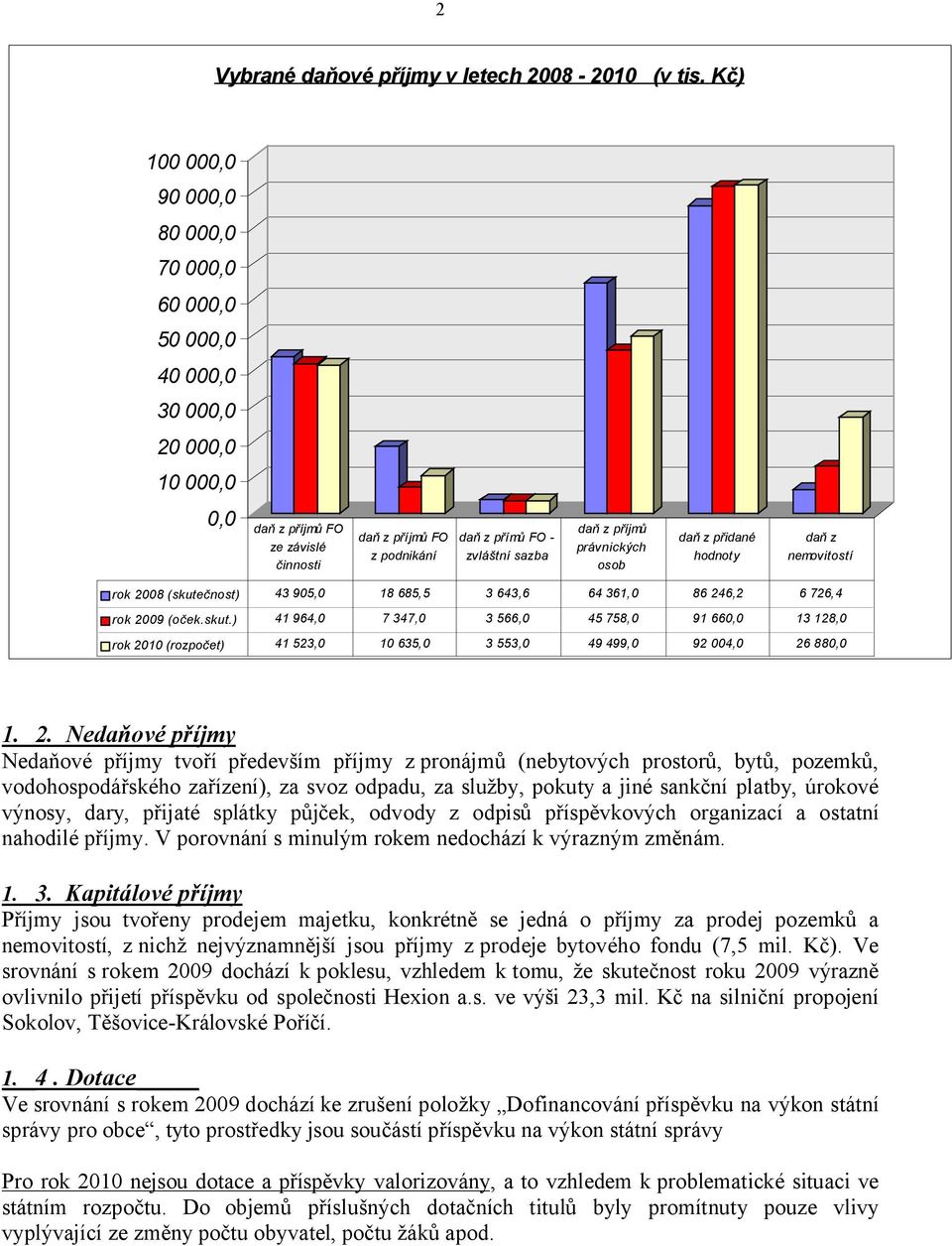 přidané hodnoty daň z nemovitostí rok 2008 (skutečnost) 43 905,0 18 685,5 3 643,6 64 361,0 86 246,2 6 726,4 rok 2009 (oček.skut.) 41 964,0 7 347,0 3 566,0 45 758,0 91 66 13 128,0 rok 2010 (rozpočet) 41 523,0 10 635,0 3 553,0 49 499,0 92 004,0 26 88 1.