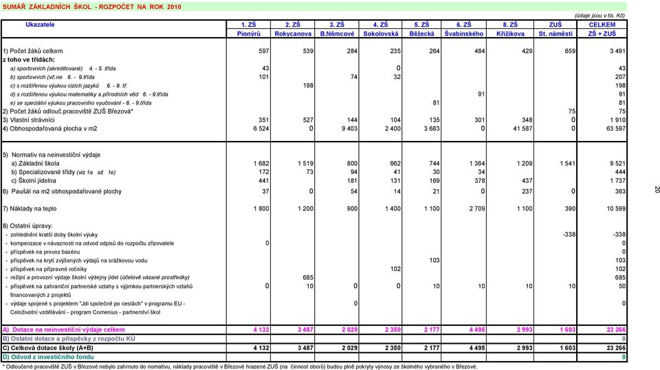 třída 43 0 43 b) sportovních (vč.neakreditovaných) 6. - 9.třída 101 74 32 207 c) s rozšířenou výukou cizích jazyků 6. - 9. tř. 198 198 d) s rozšířenou výukou matematiky a přírodních věd 6. - 9.třída 91 91 e) se speciální výukou pracovního vyučování - 6.