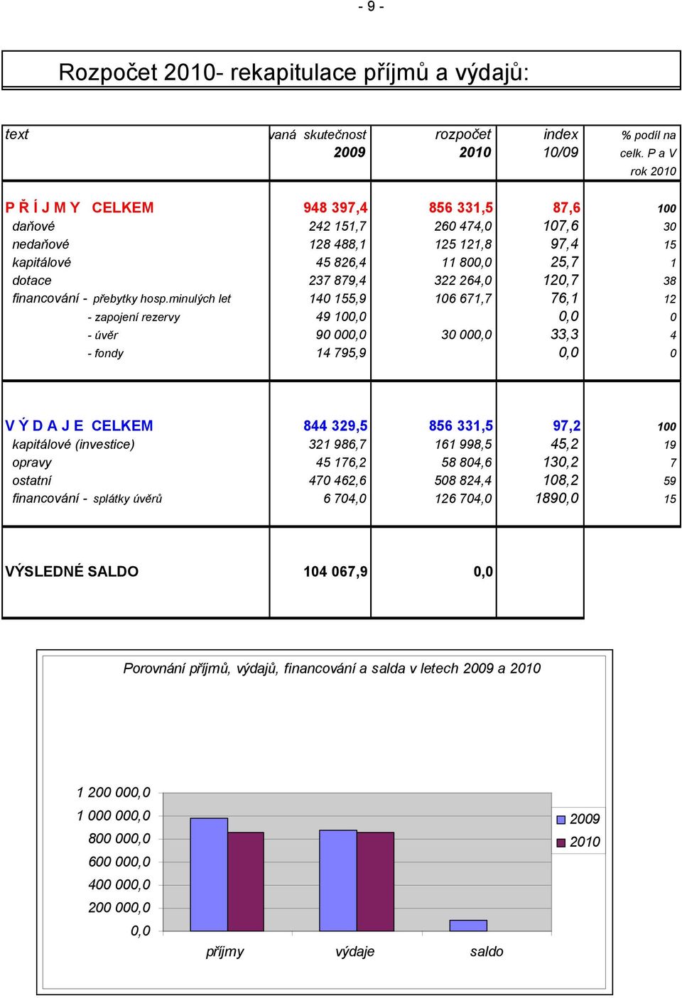 120,7 38 financování - přebytky hosp.