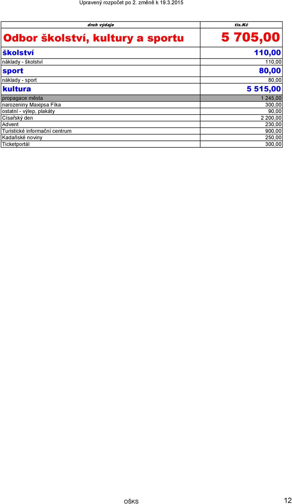 Maxipsa Fíka 300,00 ostatní - výlep, plakáty 90,00 Císařský den 2 200,00 Advent 230,00