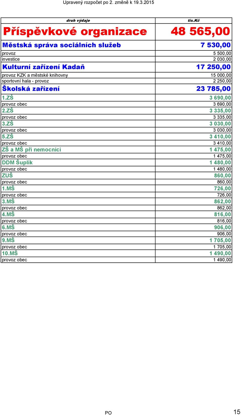 ZŠ 3 410,00 provoz obec 3 410,00 ZŠ a MŠ při nemocnici 1 475,00 provoz obec 1 475,00 DDM Šuplík 1 480,00 provoz obec 1 480,00 ZUŠ 860,00 provoz obec 860,00 1.