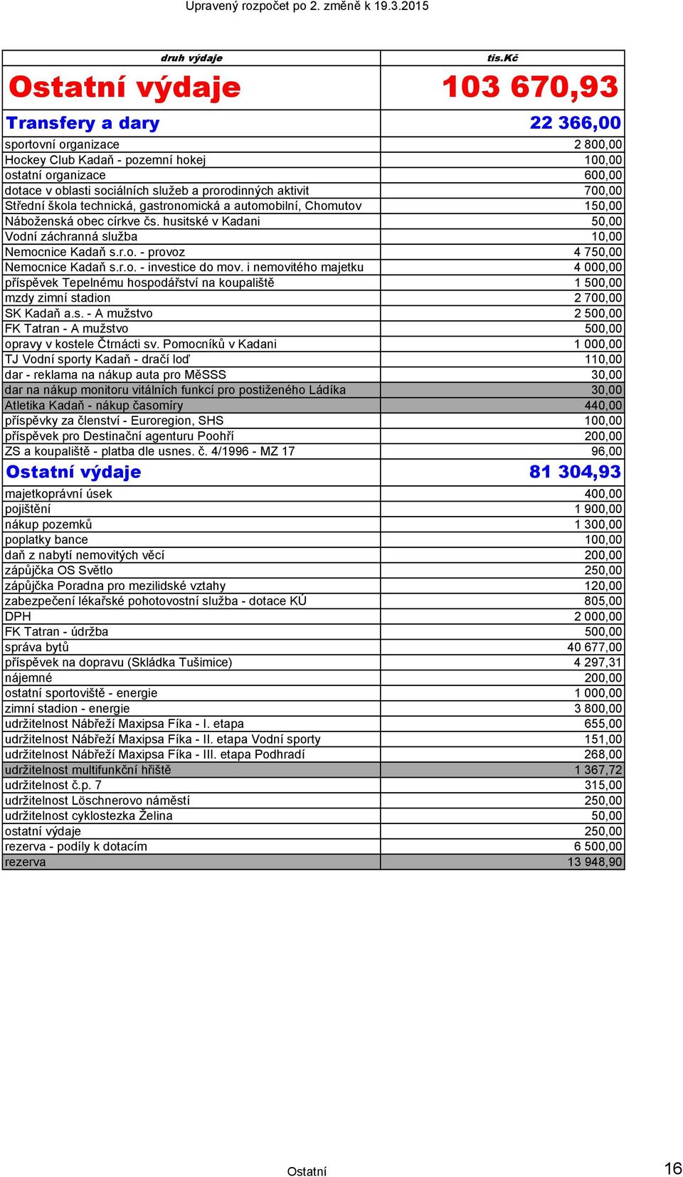 r.o. - investice do mov. i nemovitého majetku 4 000,00 příspěvek Tepelnému hospodářství na koupaliště 1 500,00 mzdy zimní stadion 2 700,00 SK Kadaň a.s. - A mužstvo 2 500,00 FK Tatran - A mužstvo 500,00 opravy v kostele Čtrnácti sv.