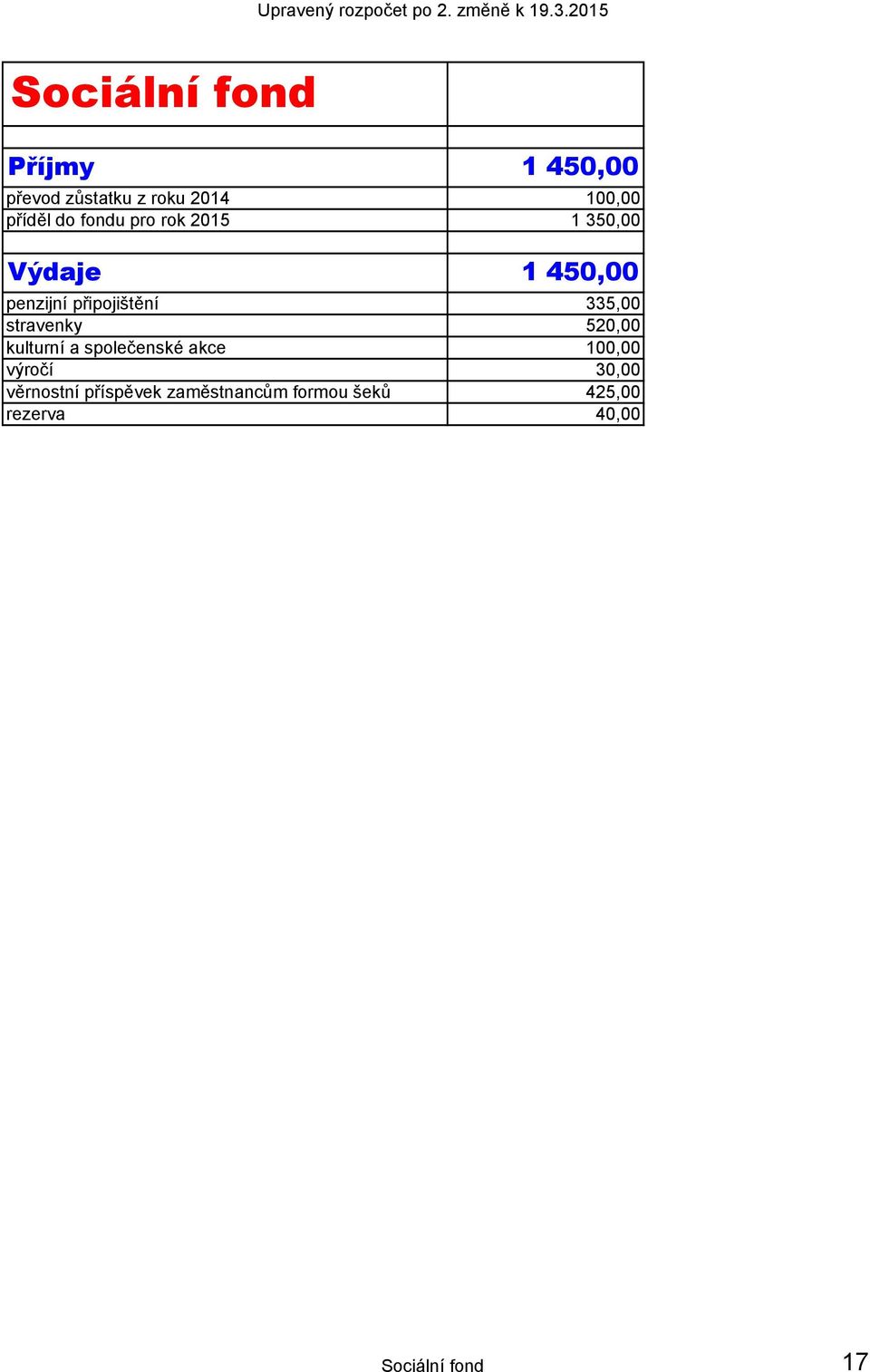 335,00 stravenky 520,00 kulturní a společenské akce 100,00 výročí 30,00