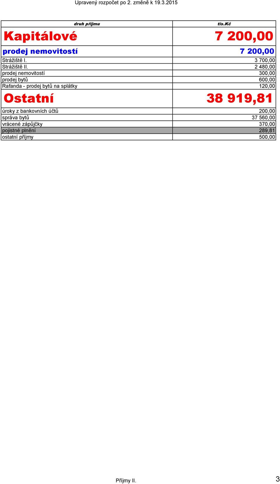 2 480,00 prodej nemovitostí 300,00 prodej bytů 600,00 Rafanda - prodej bytů na