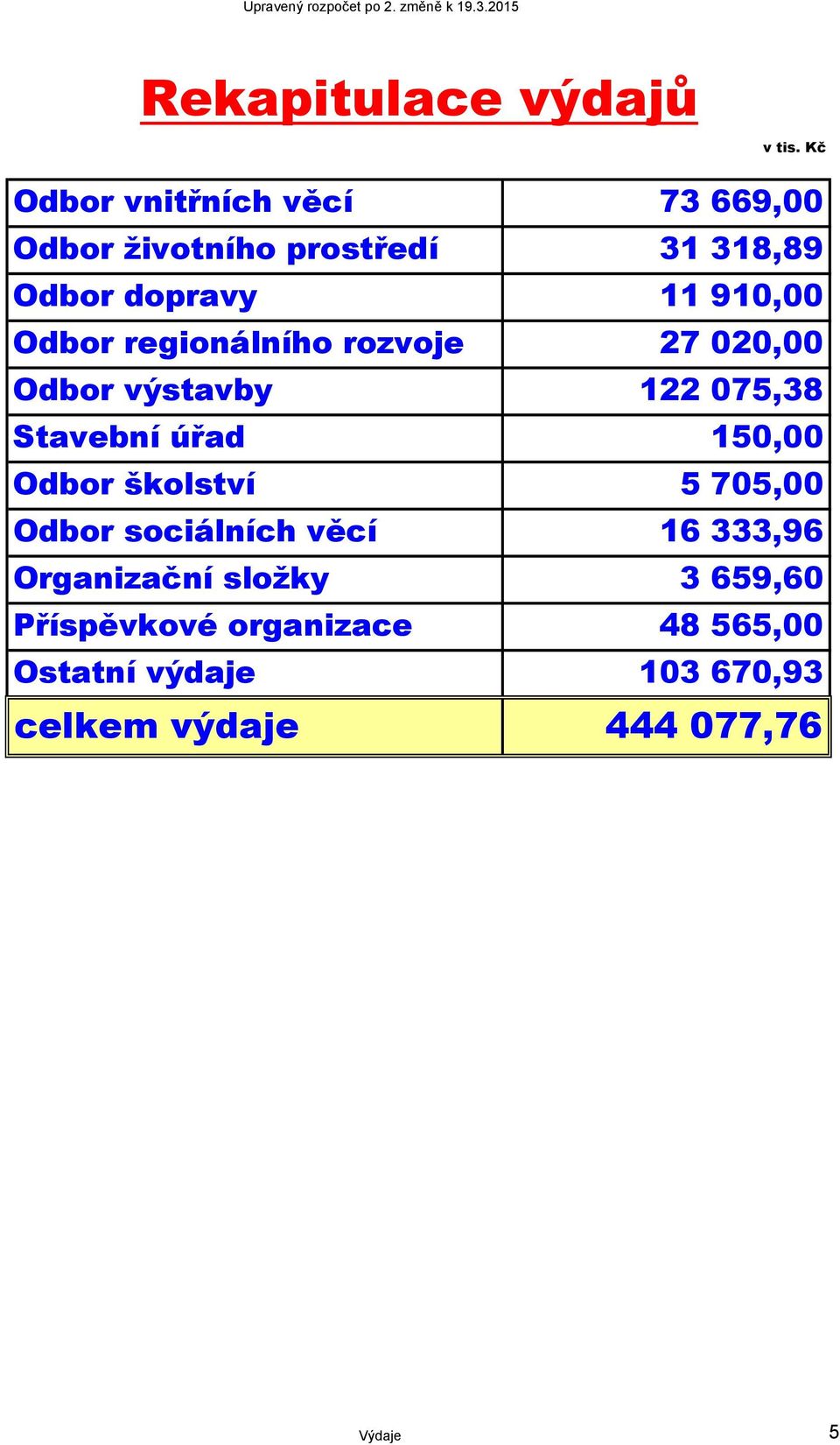 Odbor regionálního rozvoje 27 020,00 Odbor výstavby 122 075,38 Stavební úřad 150,00 Odbor