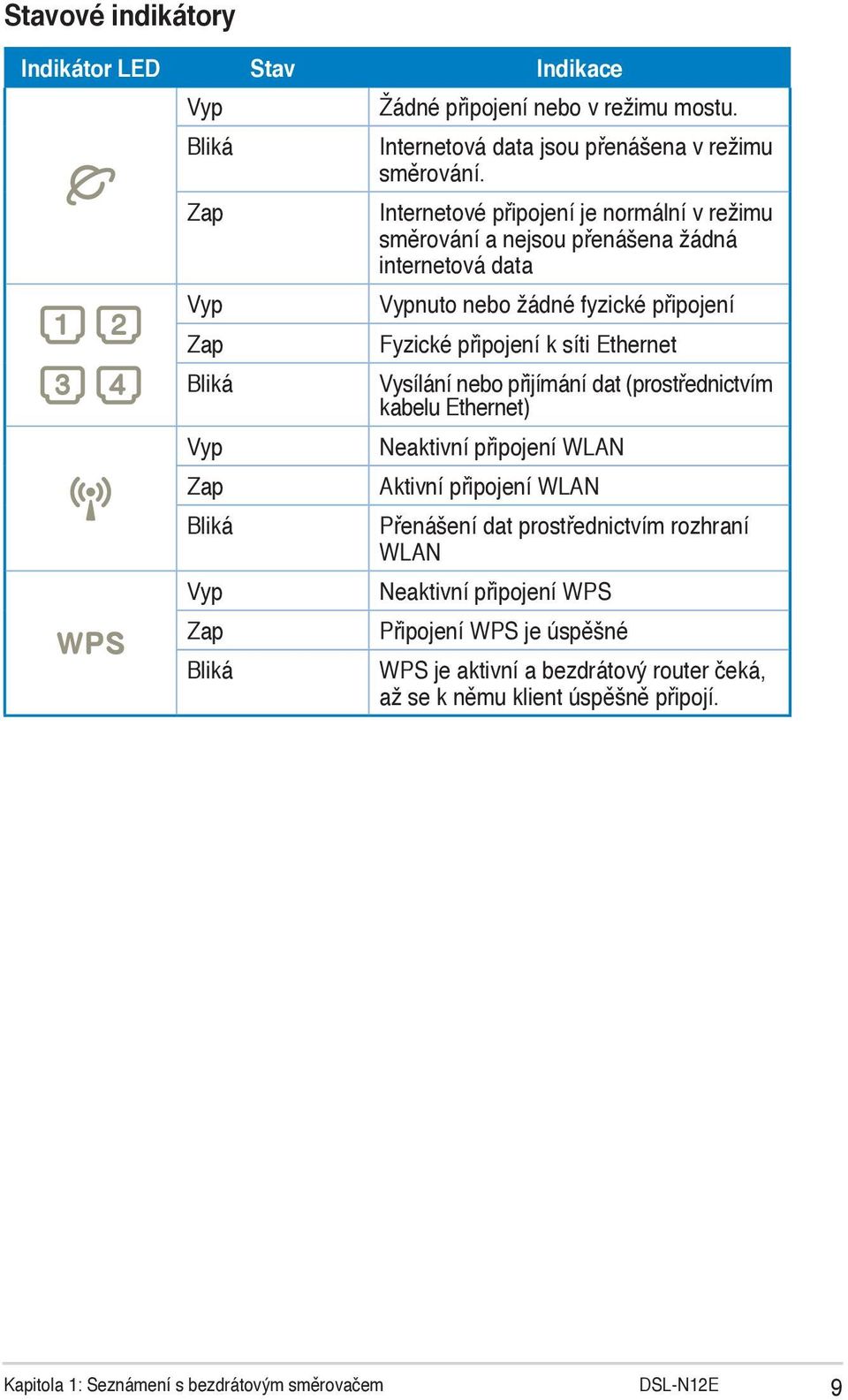 Internetové připojení je normální v režimu směrování a nejsou přenášena žádná internetová data Vypnuto nebo žádné fyzické připojení Fyzické připojení k síti Ethernet