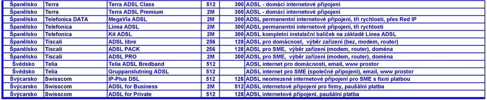 300 ADSL kompletní instalační balíček na základě Línea ADSL Španělsko Tiscali ADSL libre 256 128 ADSL pro domácnost, výběr zařízení (bez, modem, router) Španělsko Tiscali ADSL PACK 256 128 ADSL pro