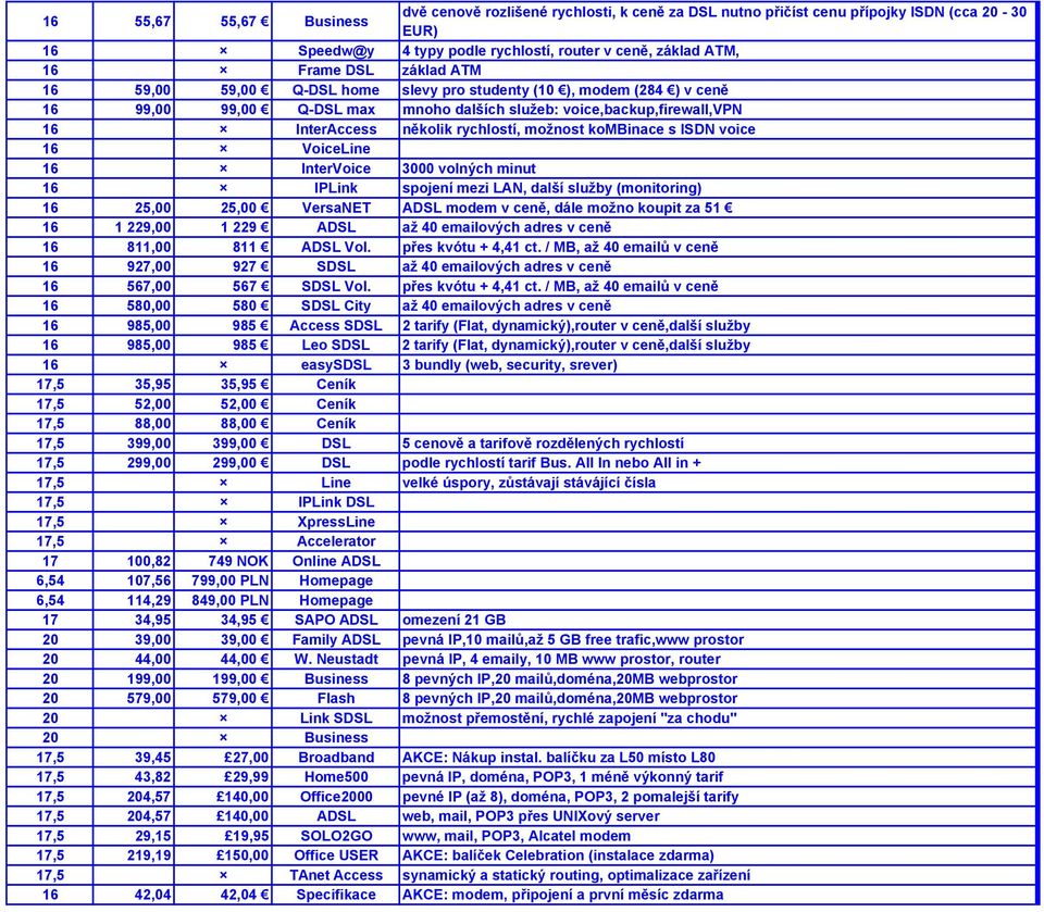 kombinace s ISDN voice 16 VoiceLine 16 InterVoice 3000 volných minut 16 IPLink spojení mezi LAN, další služby (monitoring) 16 25,00 25,00 VersaNET ADSL modem v ceně, dále možno koupit za 51 16 1