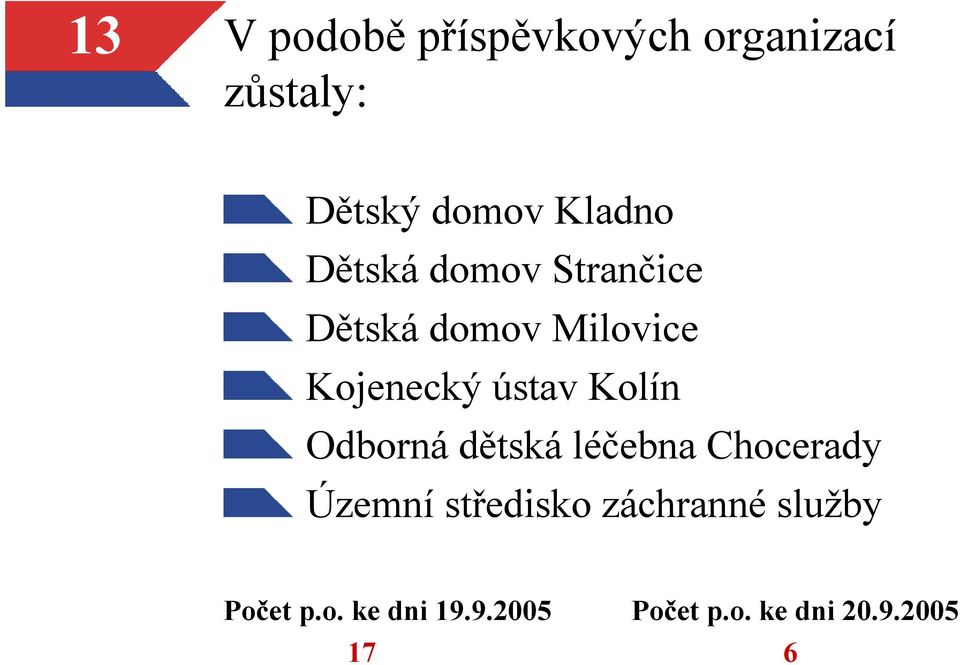 ústav Kolín Odbornádětskáléčebna Chocerady Územní středisko