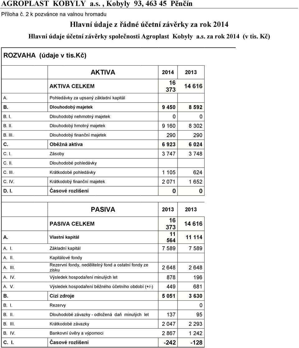 Dlouhodobý hmotný majetek 9 160 8 302 B. III. Dlouhodobý finanční majetek 290 290 C. Oběžná aktiva 6 923 6 024 C. I. Zásoby 3 747 3 748 C. II. Dlouhodobé pohledávky C. III. Krátkodobé pohledávky 1 105 624 C.