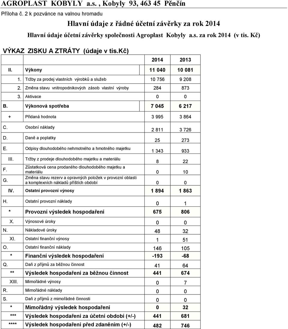 Aktivace 0 0 B. Výkonová spotřeba 7 045 6 217 + Přidaná hodnota 3 995 3 864 C. Osobní náklady D. Daně a poplatky E. Odpisy dlouhodobého nehmotného a hmotného majetku F. G. III.