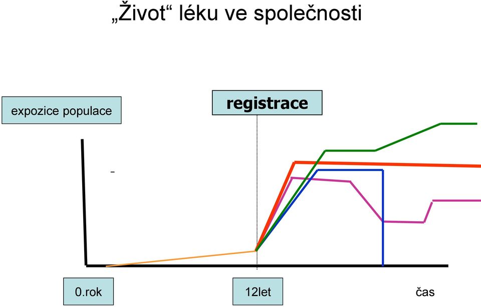 expozice populace