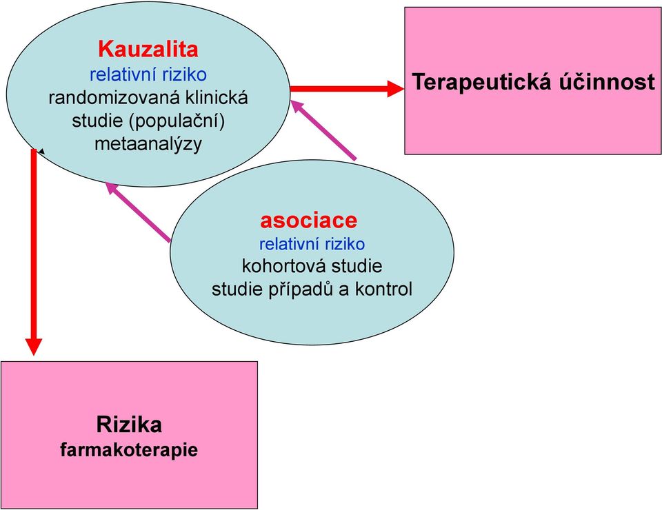 Terapeutická účinnost asociace relativní riziko