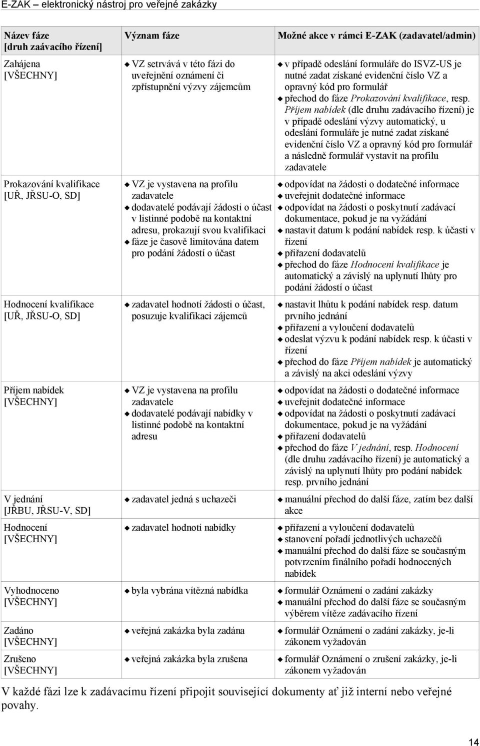 prokazují svou kvalifikaci fáze je časově limitována datem pro podání žádostí o účast nutné zadat získané evidenční číslo VZ a opravný kód pro formulář přechod do fáze Prokazování kvalifikace, resp.