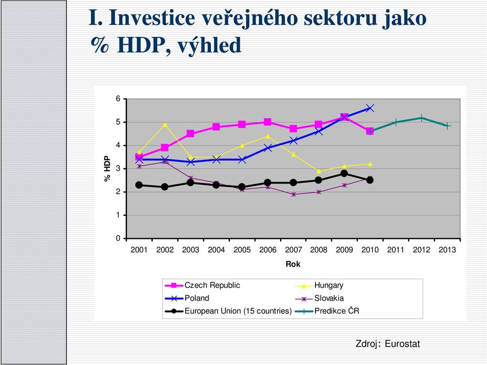 2010 2011 2012 2013 Rok Czech Republic Poland European