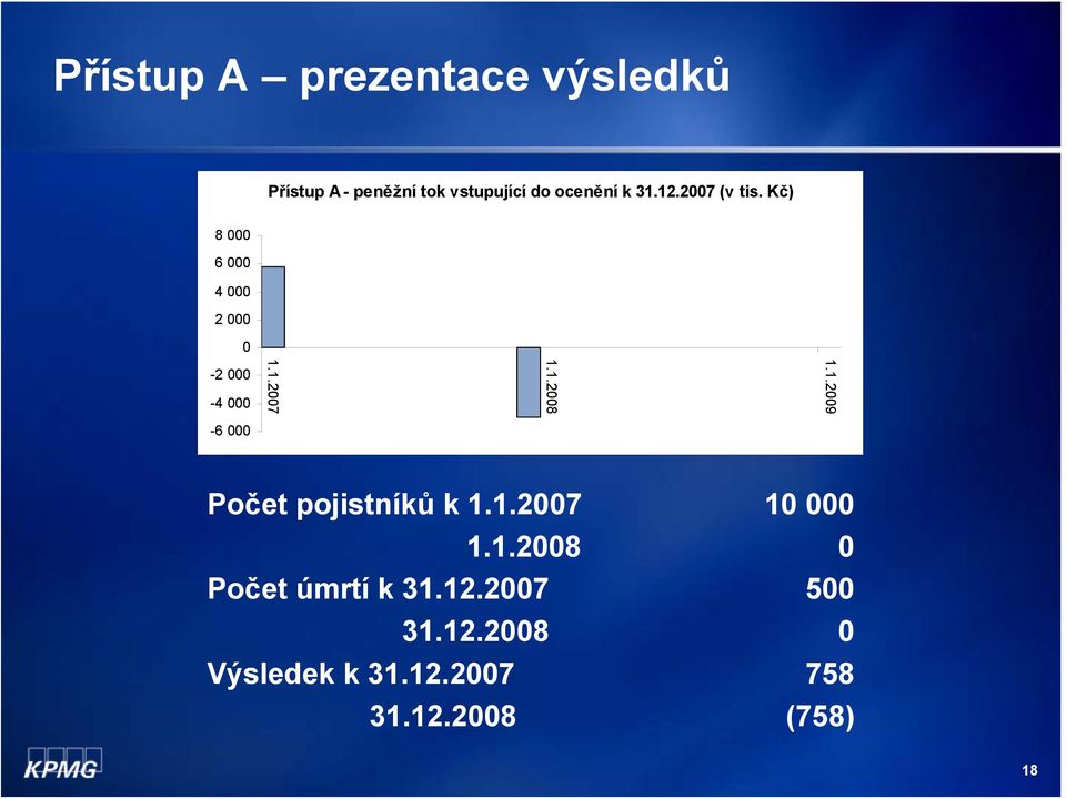 1.2009-6 000 Počet pojistníků k 1.1.2007 10 000 1.1.2008 0 Počet úmrtí k 31.