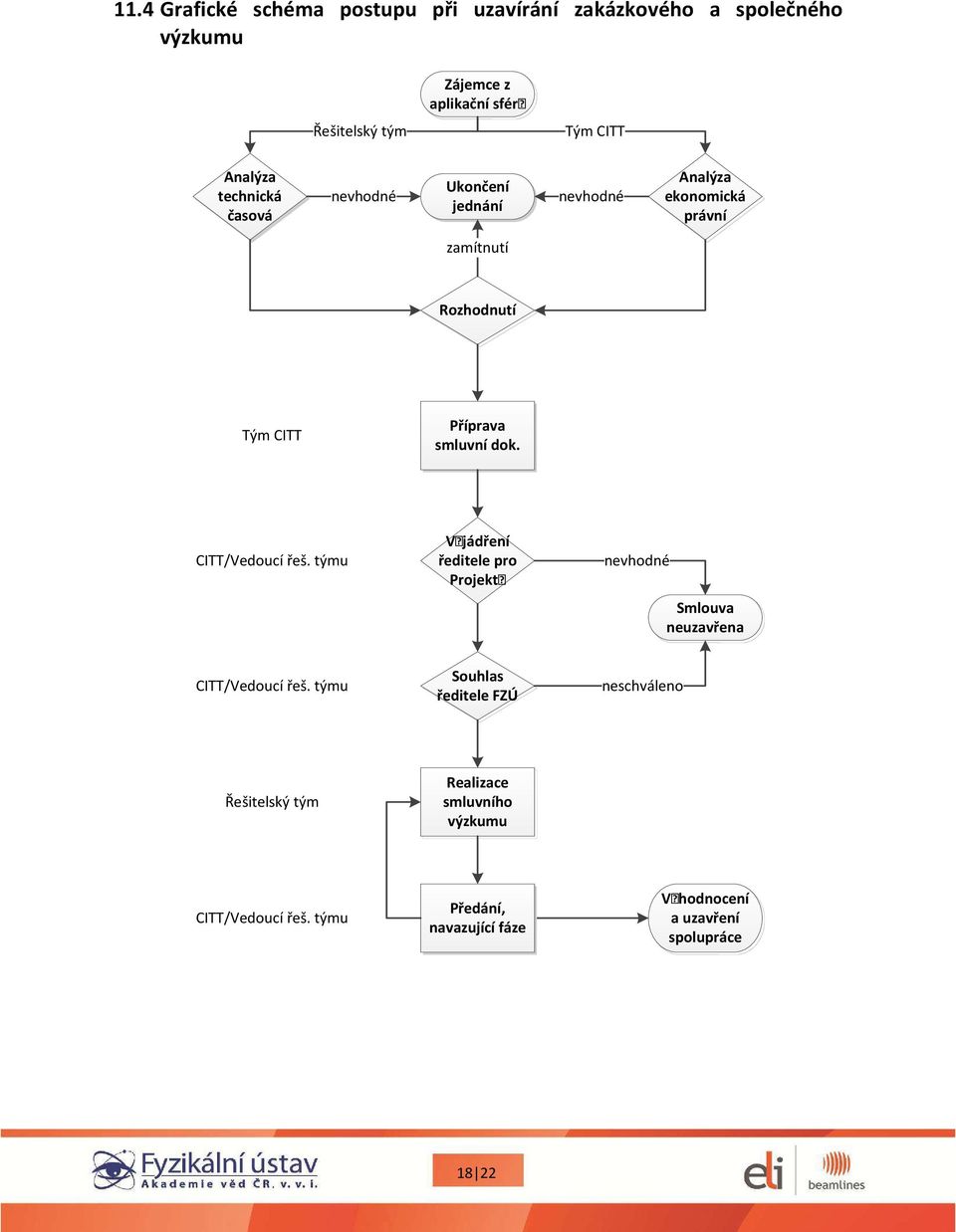 CITT/Vedoucí řeš. týmu Vyjádření ředitele pro Projekty nevhodné Smlouva neuzavřena CITT/Vedoucí řeš.