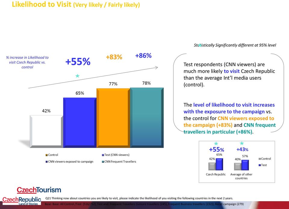 control +55% +83% +86% Test respondents (CNN viewers) are much more likely to visit Czech Republic than the average Int l media users (control).