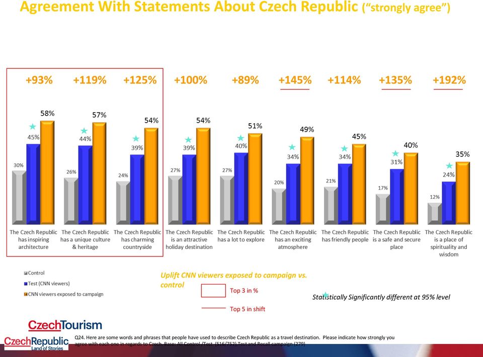 However, the key ones remains inspiring architecture, culture heritage and countryside +93% +119% +125% +100% +89% +145% +114% +135% +192% Uplift CNN viewers exposed to campaign vs.