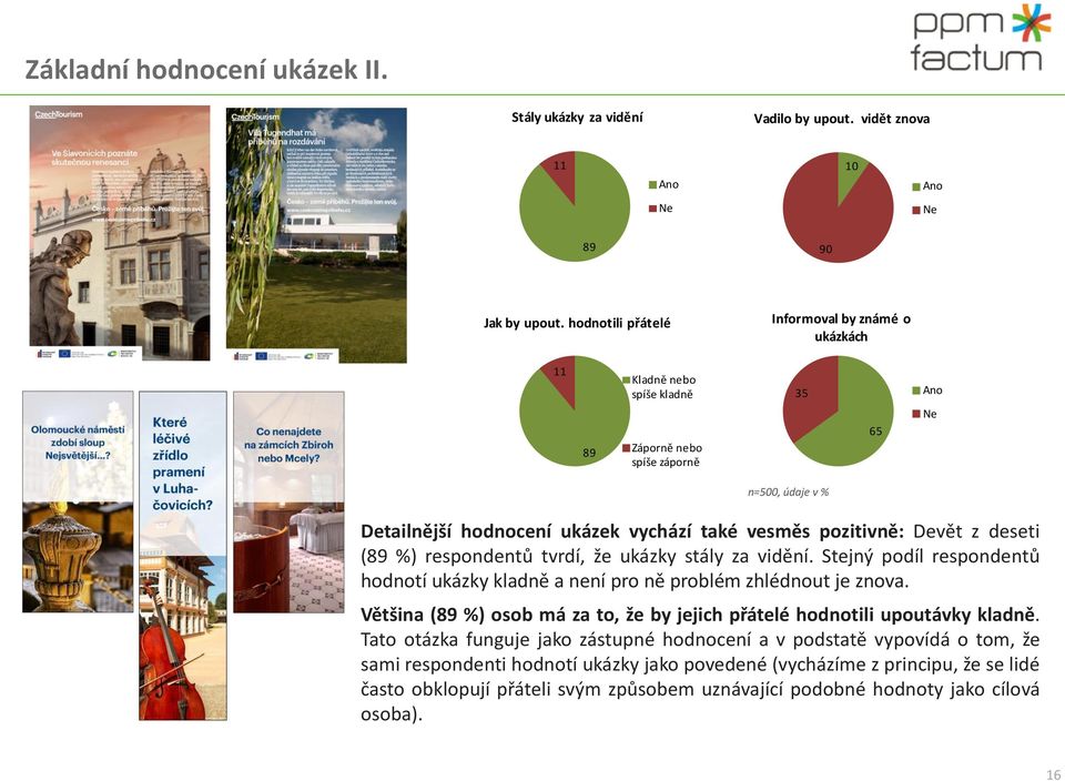 Devět z deseti (89 %) respondentů tvrdí, že ukázky stály za vidění. Stejný podíl respondentů hodnotí ukázky kladně a není pro ně problém zhlédnout je znova.