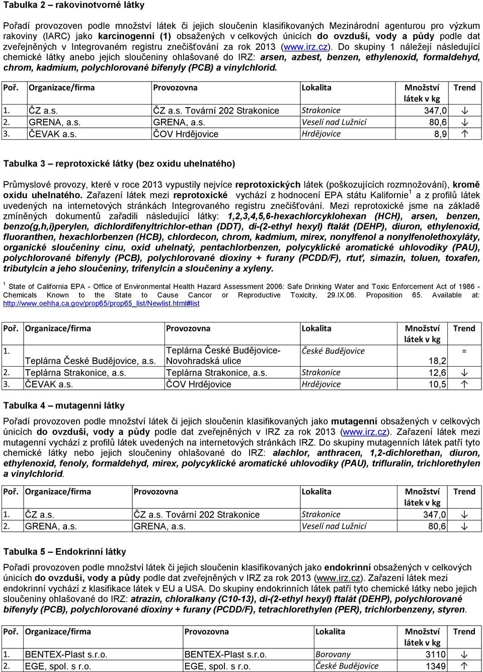 Do skupiny 1 náležejí následující chemické látky anebo jejich sloučeniny ohlašované do IRZ: arsen, azbest, benzen, ethylenoxid, formaldehyd, chrom, kadmium, polychlorované bifenyly (PCB) a