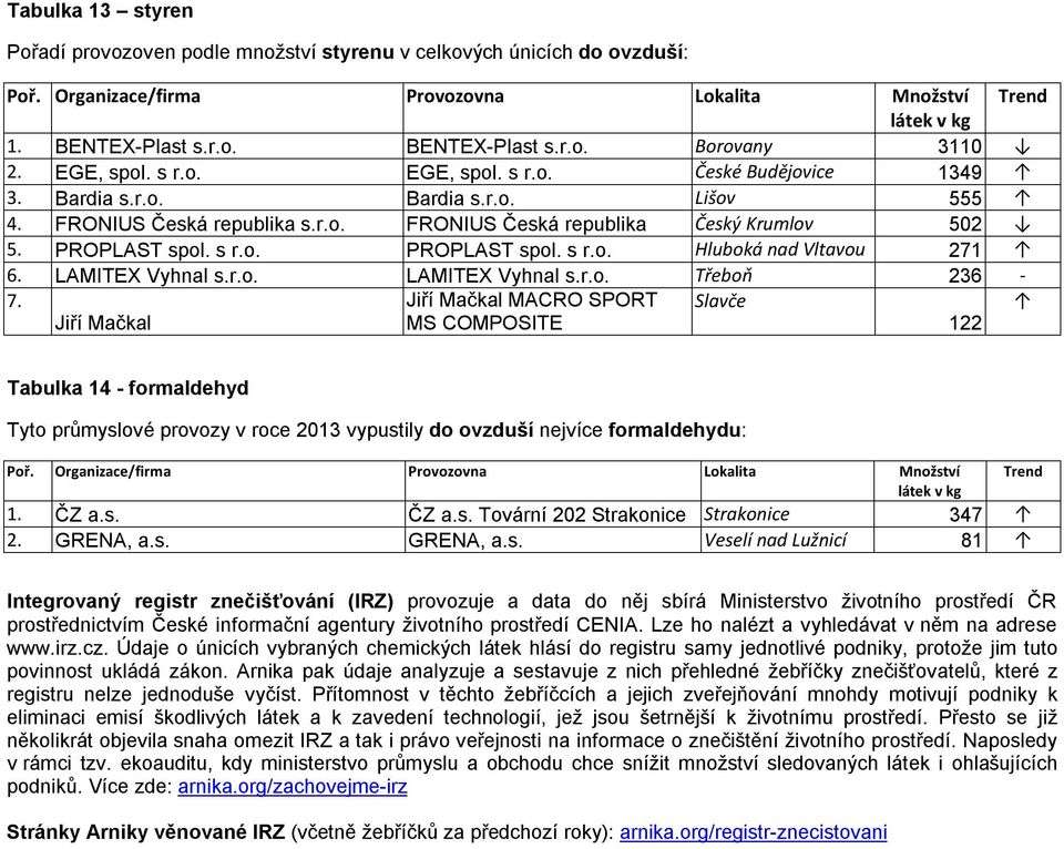 Jiří Mačkal Jiří Mačkal MACRO SPORT MS COMPOSITE Slavče 122 Tabulka 14 - formaldehyd Tyto průmyslové provozy v roce 2013 vypustily do ovzduší nejvíce formaldehydu: Poř.