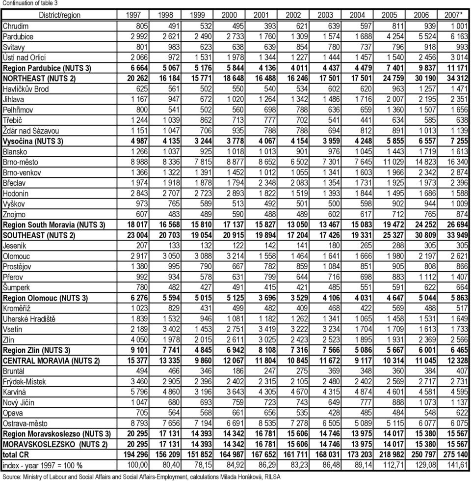 176 5 844 4 136 4 011 4 437 4 479 7 401 9 837 11 171 NORTHEAST (NUTS 2) 20 262 16 184 15 771 18 648 16 488 16 246 17 501 17 501 24 759 30 190 34 312 Havlíčkův Brod 625 561 502 550 540 534 602 620 963