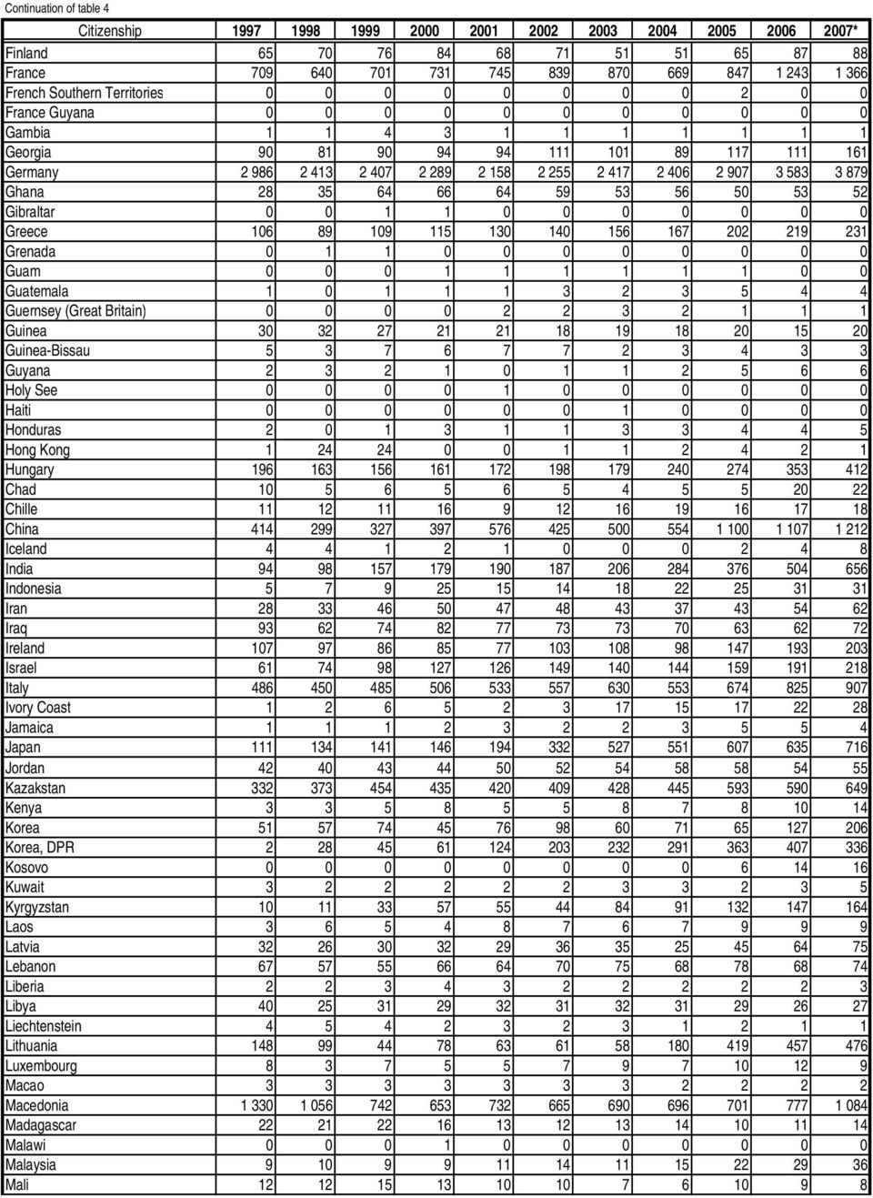 417 2 406 2 907 3 583 3 879 Ghana 28 35 64 66 64 59 53 56 50 53 52 Gibraltar 0 0 1 1 0 0 0 0 0 0 0 Greece 106 89 109 115 130 140 156 167 202 219 231 Grenada 0 1 1 0 0 0 0 0 0 0 0 Guam 0 0 0 1 1 1 1 1