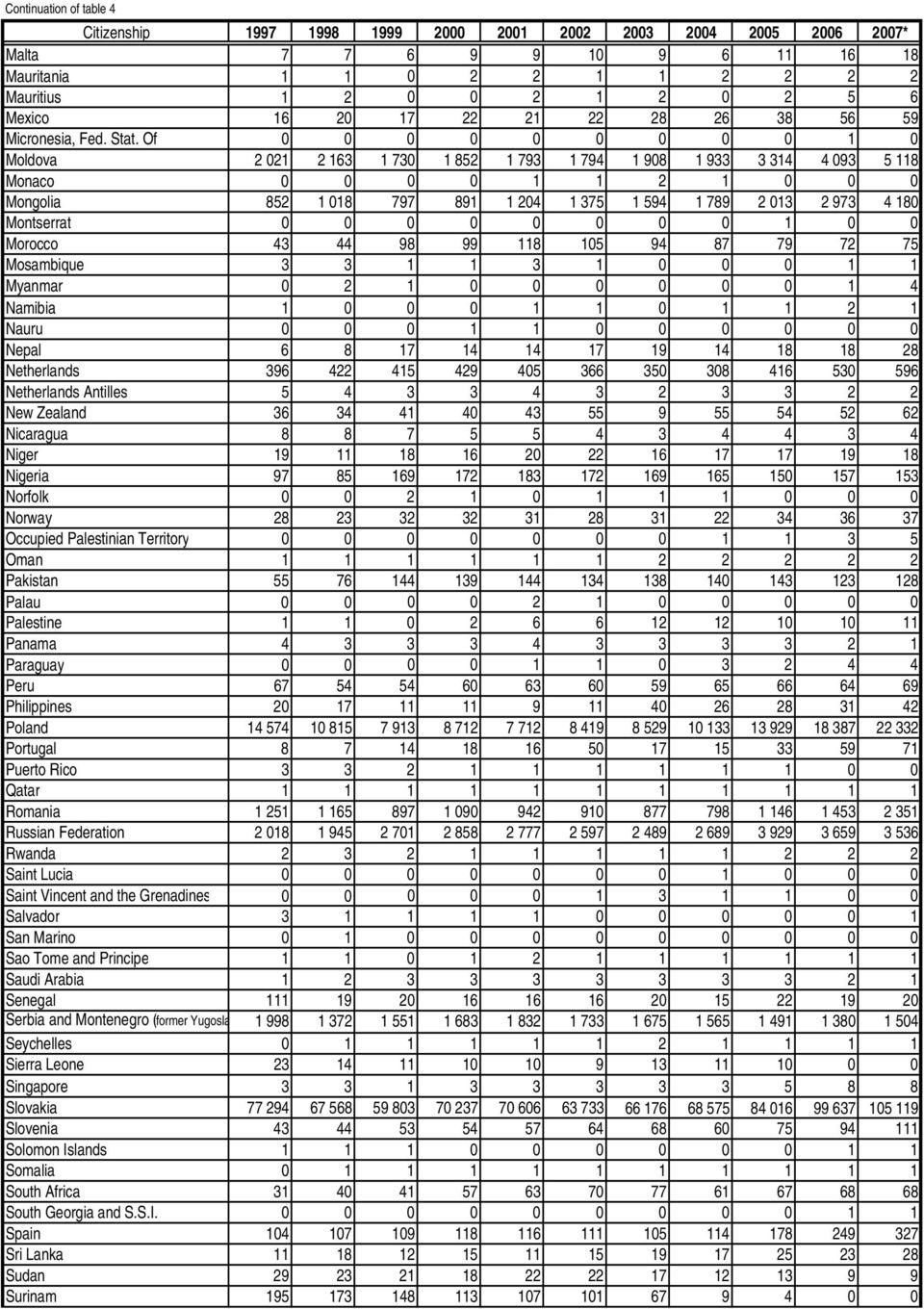 Of 0 0 0 0 0 0 0 0 0 1 0 Moldova 2 021 2 163 1 730 1 852 1 793 1 794 1 908 1 933 3 314 4 093 5 118 Monaco 0 0 0 0 1 1 2 1 0 0 0 Mongolia 852 1 018 797 891 1 204 1 375 1 594 1 789 2 013 2 973 4 180