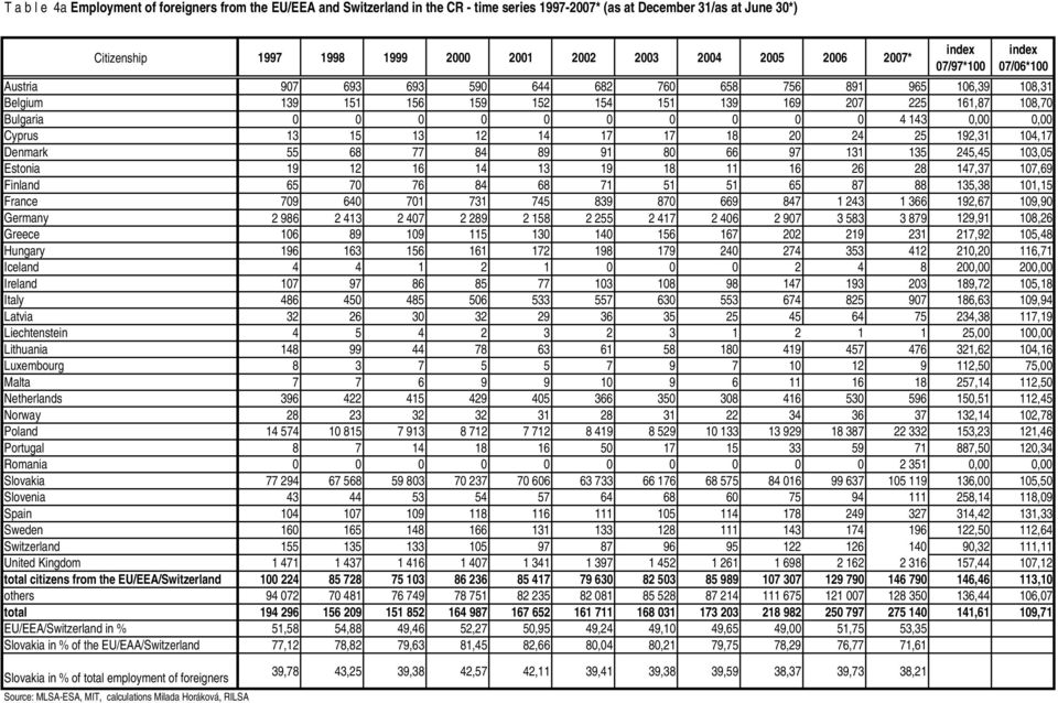 0 0 4143 0,00 0,00 Cyprus 13 15 13 12 14 17 17 18 20 24 25 192,31 104,17 Denmark 55 68 77 84 89 91 80 66 97 131 135 245,45 103,05 Estonia 19 12 16 14 13 19 18 11 16 26 28 147,37 107,69 Finland 65 70