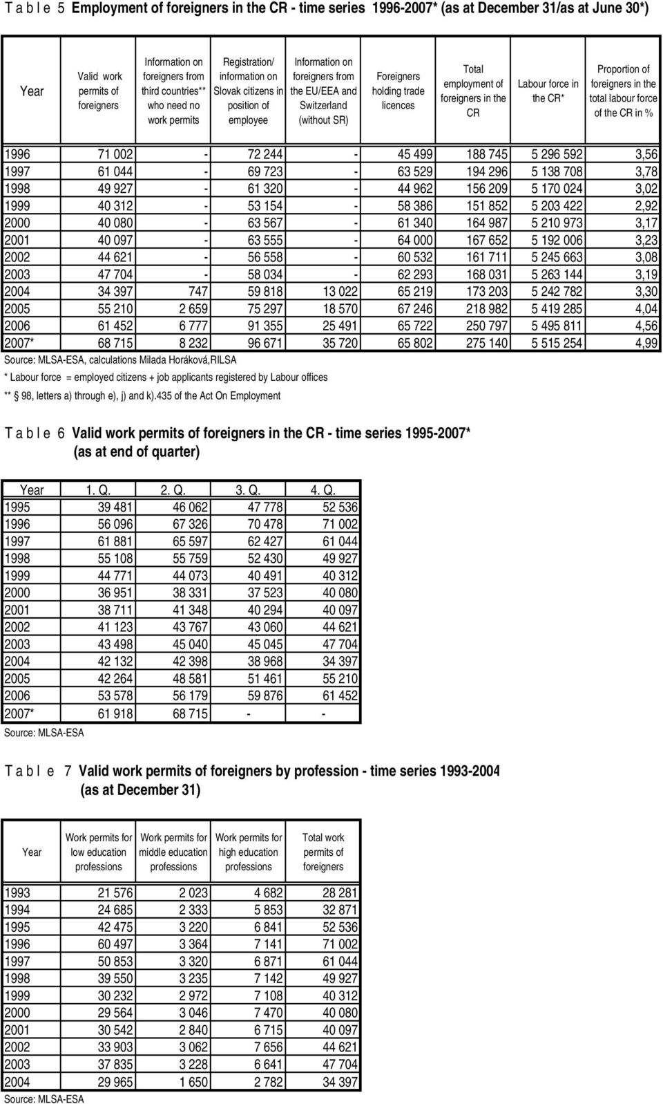 foreigners in the CR Labour force in the CR* Proportion of foreigners in the total labour force of the CR in % 1996 71 002-72 244-45 499 188 745 5 296 592 3,56 1997 61 044-69 723-63 529 194 296 5 138