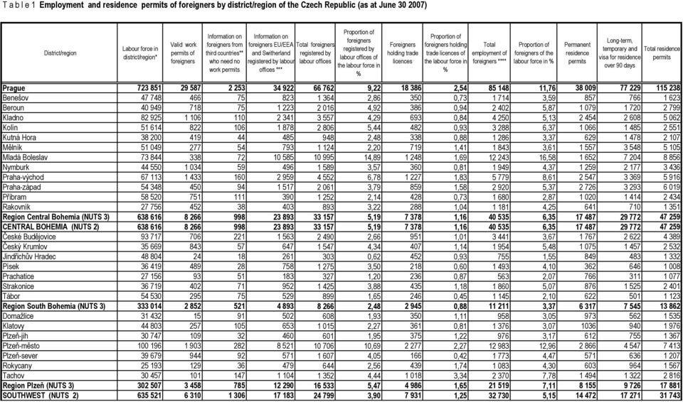 registered by labour offices of the labour force in % Foreigners holding trade licences Proportion of foreigners holding trade licences of the labour force in % employment of foreigners ****