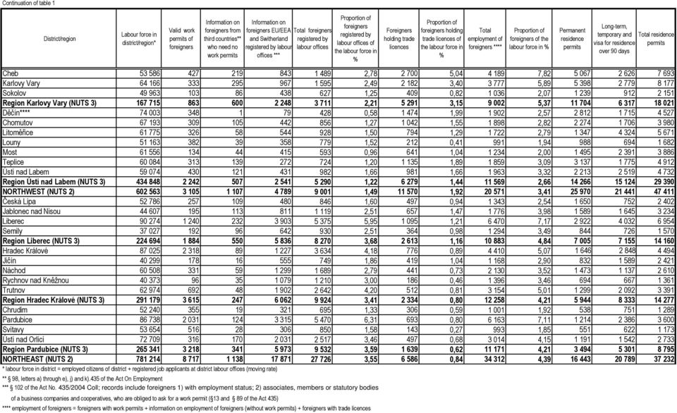 licences Proportion of foreigners holding trade licences of the labour force in % employment of foreigners **** Proportion of foreigners of the labour force in % and visa for Cheb 53 586 427 219 843