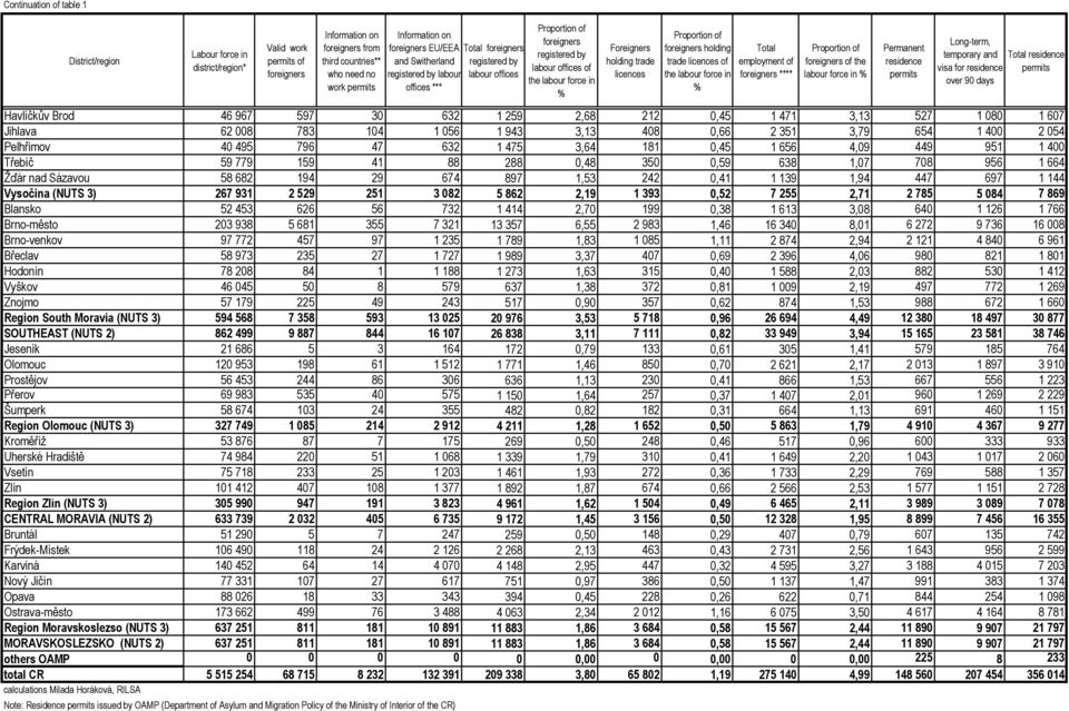 licences Proportion of foreigners holding trade licences of the labour force in % employment of foreigners **** Proportion of foreigners of the labour force in % and visa for Havlíčkův Brod 46 967