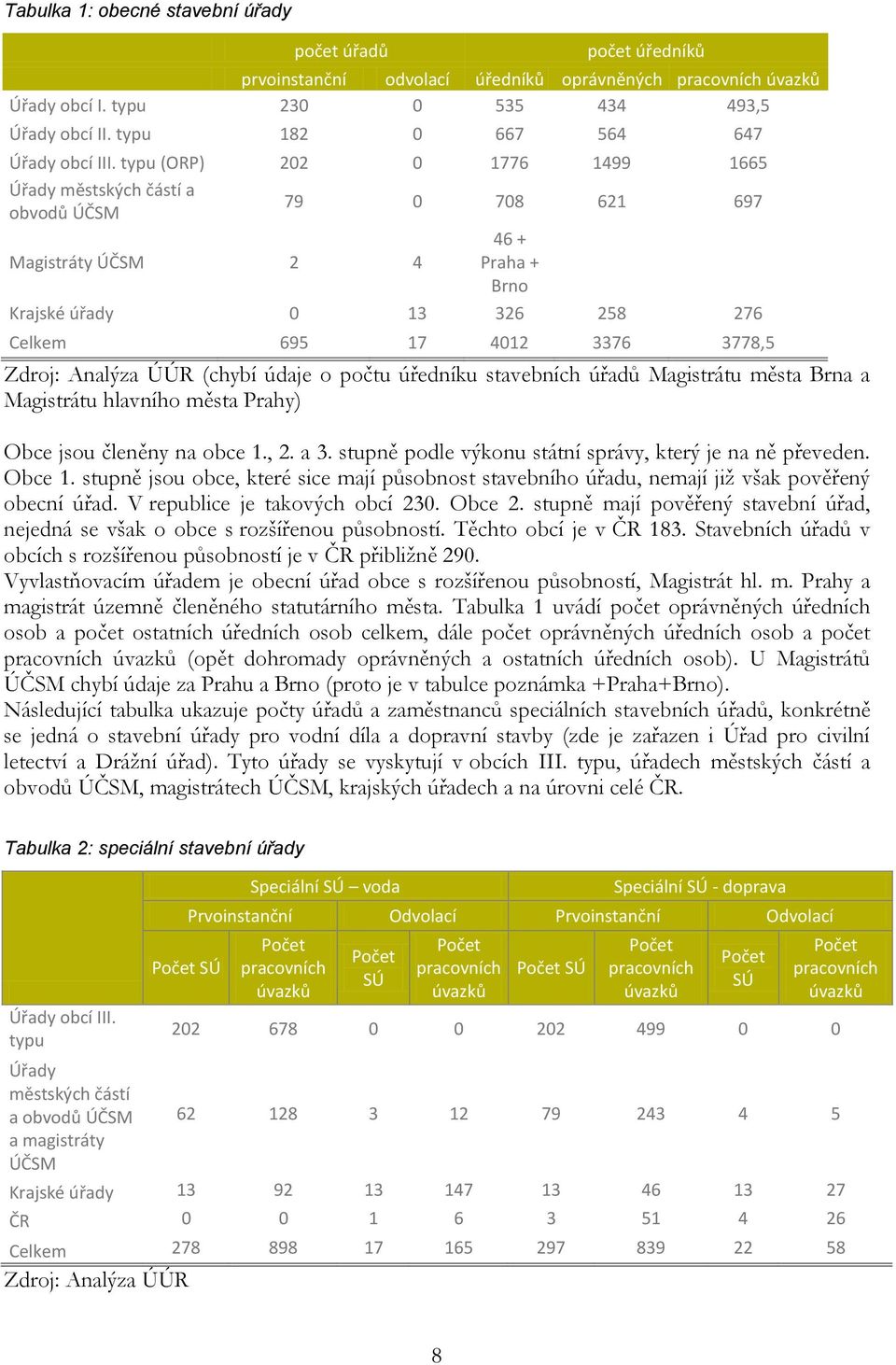 typu (ORP) 202 0 1776 1499 1665 Úřady městských částí a obvodů ÚČSM 79 0 708 621 697 Magistráty ÚČSM 2 4 46 + Praha + Brno Krajské úřady 0 13 326 258 276 Celkem 695 17 4012 3376 3778,5 Zdroj: Analýza