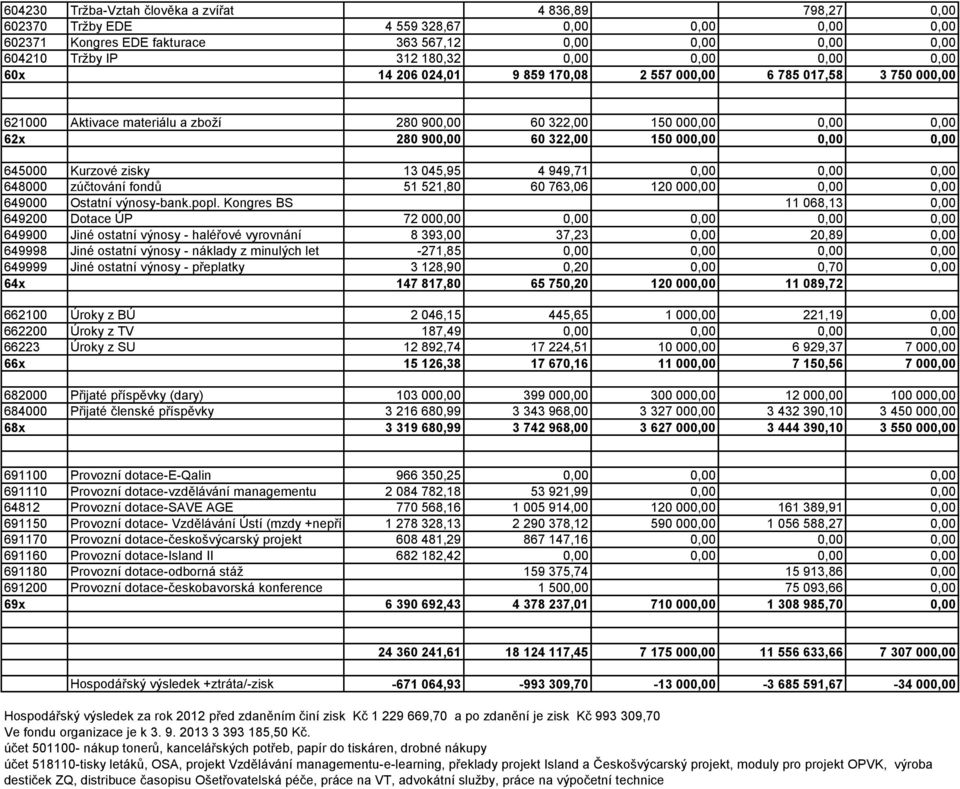 0,00 0,00 645000 Kurzové zisky 13 045,95 4 949,71 0,00 0,00 0,00 648000 zúčtování fondů 51 521,80 60 763,06 120 000,00 0,00 0,00 649000 Ostatní výnosy-bank.popl.