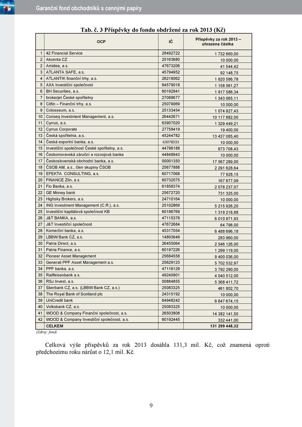 s. 25079069 10 000,00 9 Colosseum, a.s. 25133454 1 074 827,43 10 Conseq Investment Management, a.s. 26442671 10 117 882,00 11 Cyrrus, a.s. 63907020 1 329 449,21 12 Cyrrus Corporate 27758419 19 400,00 13 Česká spořitelna, a.